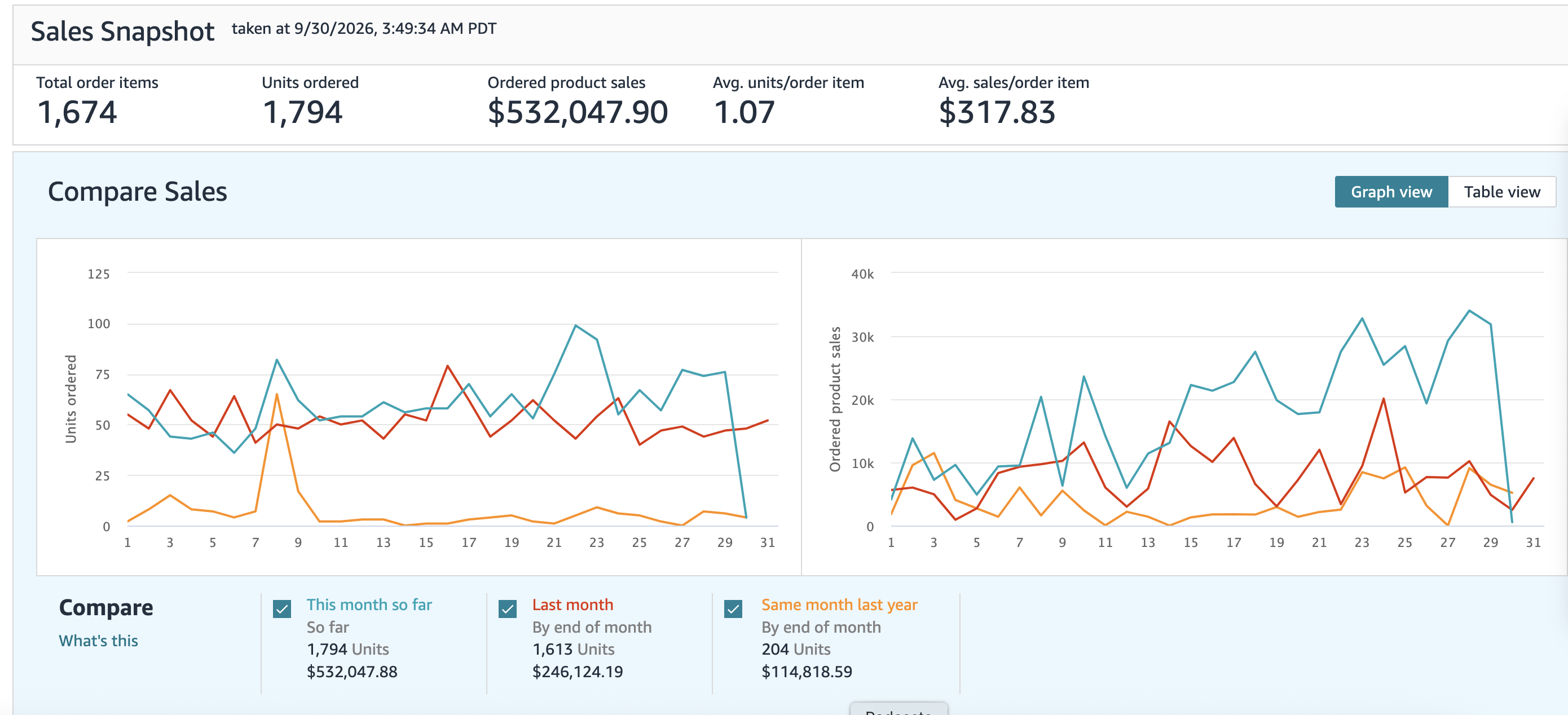 Case Study 3 sales dashboard screenshot around results table